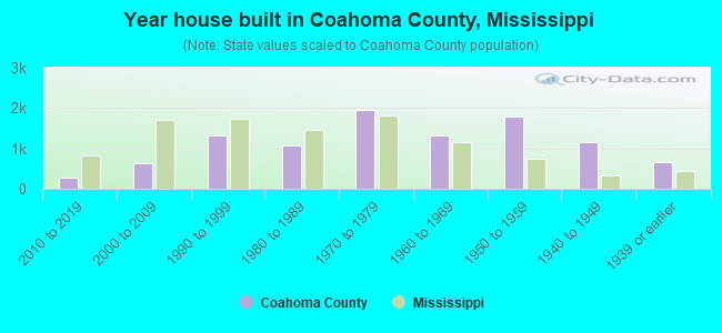 Year house built in Coahoma County, Mississippi