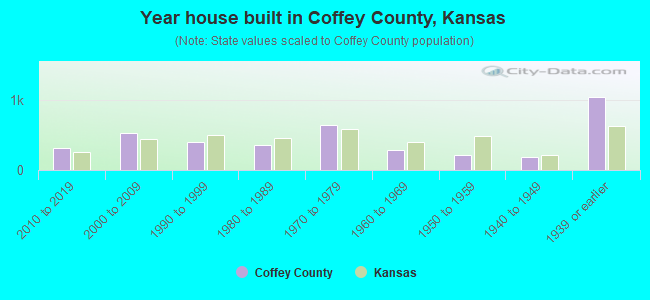 Year house built in Coffey County, Kansas