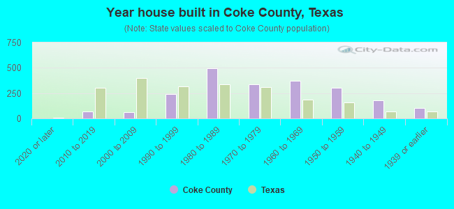 Year house built in Coke County, Texas