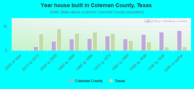 Year house built in Coleman County, Texas