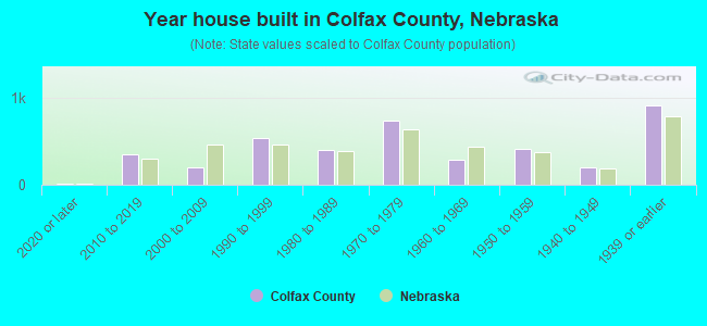 Year house built in Colfax County, Nebraska