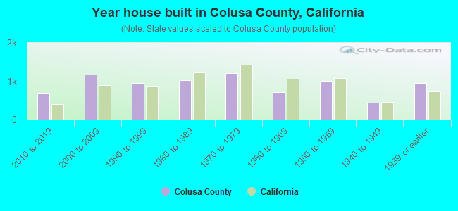 Year house built in Colusa County, California