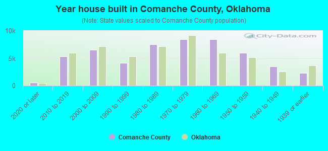 Year house built in Comanche County, Oklahoma