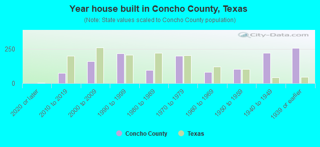 Year house built in Concho County, Texas