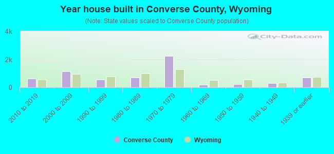 Year house built in Converse County, Wyoming
