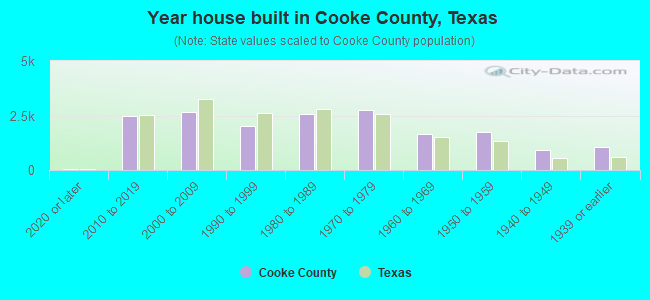 Year house built in Cooke County, Texas