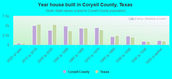 Year house built in Coryell County, Texas