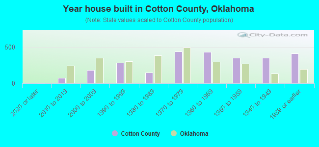 Year house built in Cotton County, Oklahoma