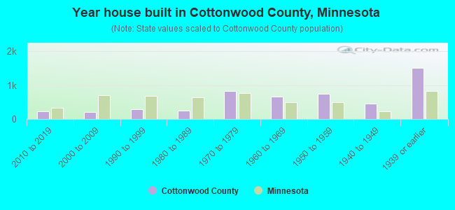 Year house built in Cottonwood County, Minnesota