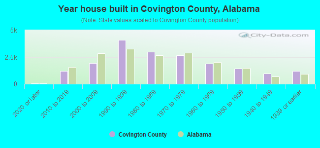 Year house built in Covington County, Alabama