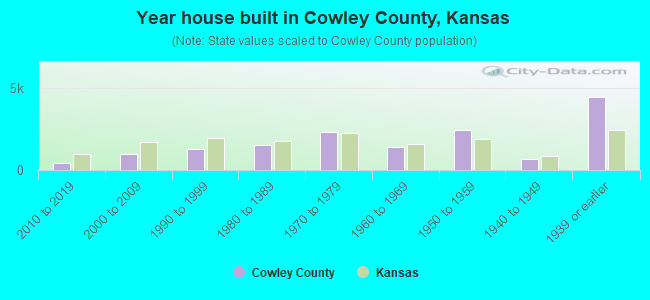 Year house built in Cowley County, Kansas