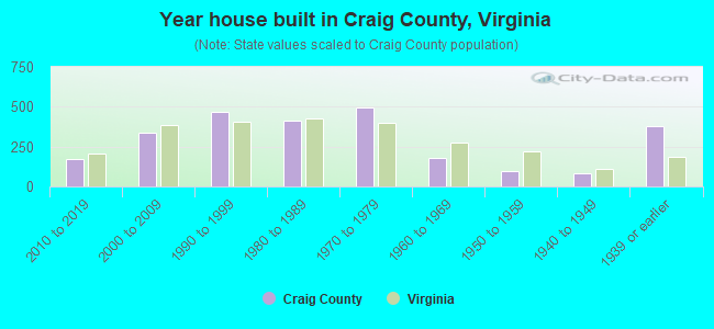 Year house built in Craig County, Virginia