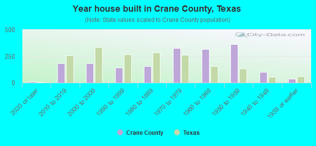 Year house built in Crane County, Texas