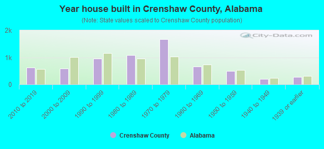 Year house built in Crenshaw County, Alabama