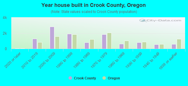 Year house built in Crook County, Oregon