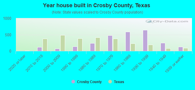 Year house built in Crosby County, Texas