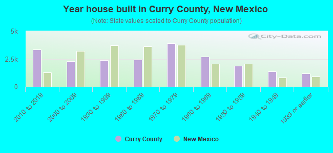 Year house built in Curry County, New Mexico