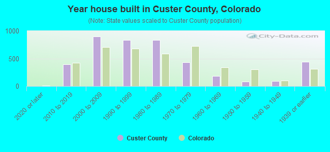 Year house built in Custer County, Colorado