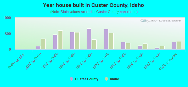 Year house built in Custer County, Idaho