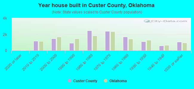 Year house built in Custer County, Oklahoma