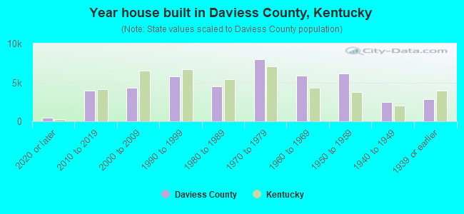 Year house built in Daviess County, Kentucky