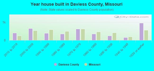Year house built in Daviess County, Missouri