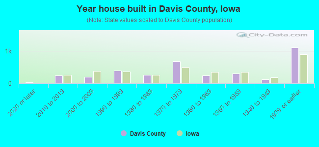 Year house built in Davis County, Iowa