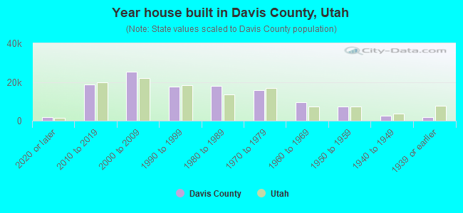 Year house built in Davis County, Utah