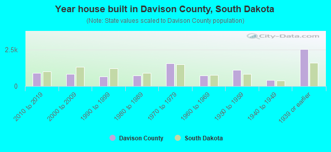 Year house built in Davison County, South Dakota