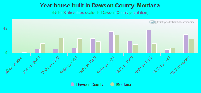 Year house built in Dawson County, Montana