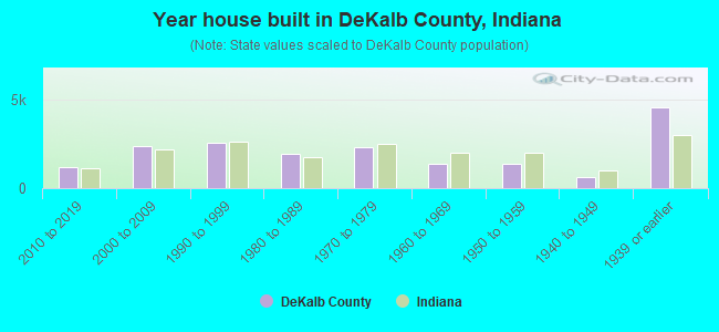 Year house built in DeKalb County, Indiana