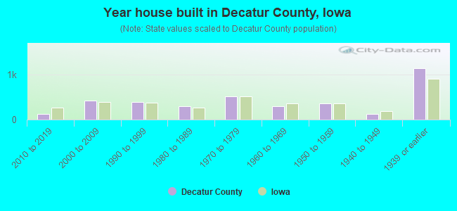 Year house built in Decatur County, Iowa