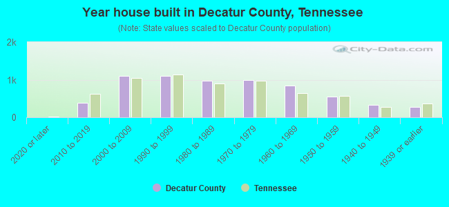 Year house built in Decatur County, Tennessee