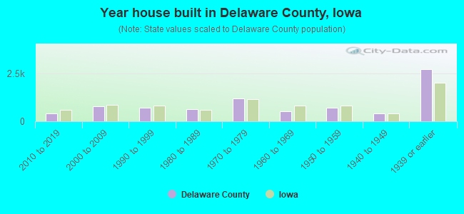 Year house built in Delaware County, Iowa