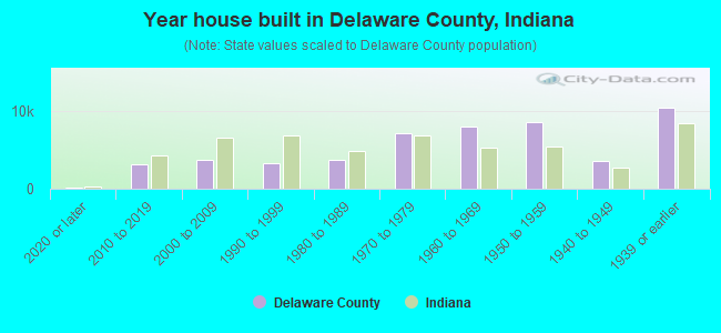 Year house built in Delaware County, Indiana