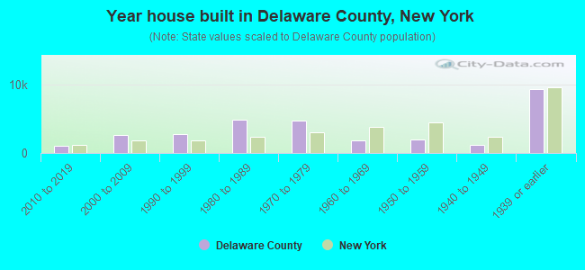 Year house built in Delaware County, New York
