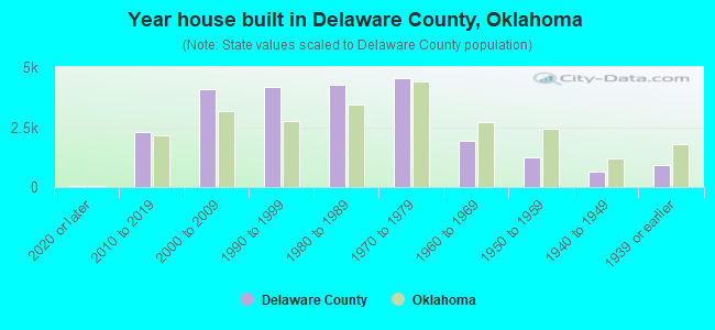 Year house built in Delaware County, Oklahoma