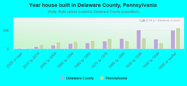 Year house built in Delaware County, Pennsylvania