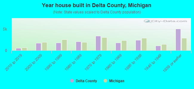 Year house built in Delta County, Michigan