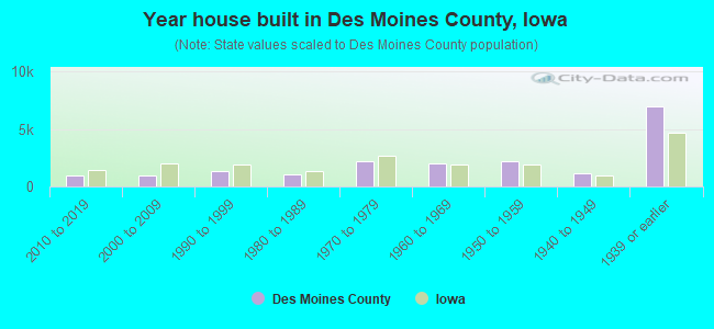 Year house built in Des Moines County, Iowa
