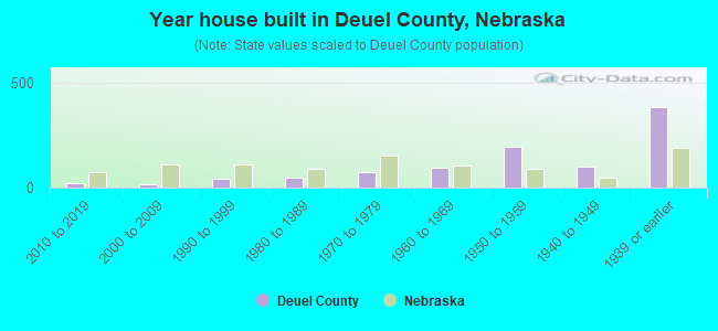 Year house built in Deuel County, Nebraska