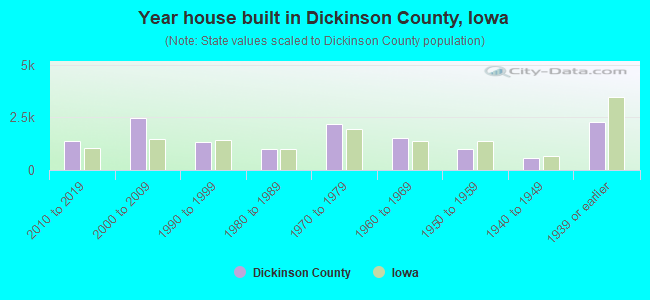 Year house built in Dickinson County, Iowa