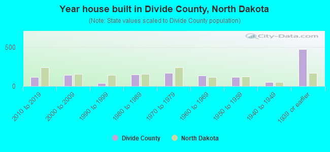 Year house built in Divide County, North Dakota