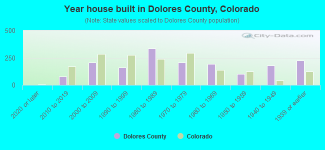 Year house built in Dolores County, Colorado
