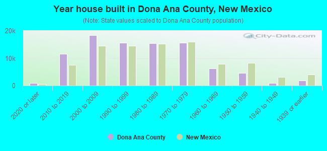 Year house built in Dona Ana County, New Mexico