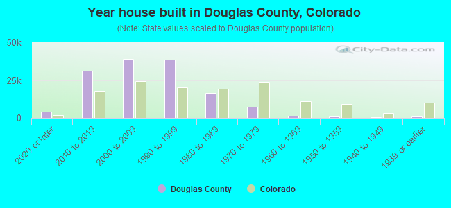 Year house built in Douglas County, Colorado