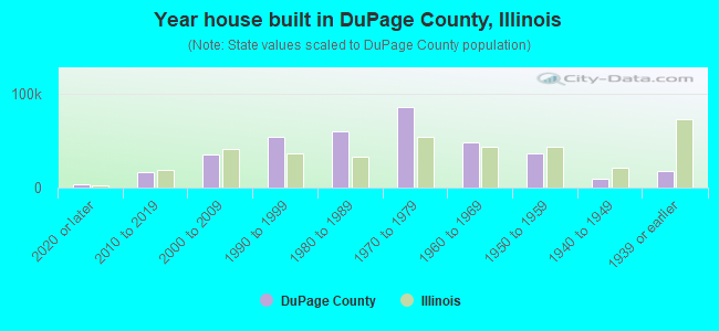 Year house built in DuPage County, Illinois