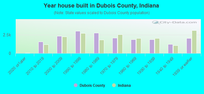 Year house built in Dubois County, Indiana