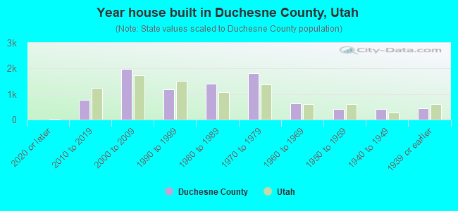 Year house built in Duchesne County, Utah