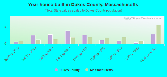Year house built in Dukes County, Massachusetts
